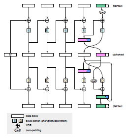 CTS processing is the same with CBC except
  the last two blocks.